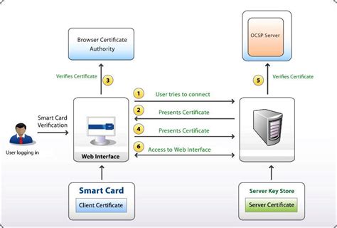 smart card based security system|smart card based authentication.